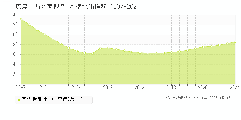 南観音(広島市西区)の基準地価推移グラフ(坪単価)[1997-2024年]