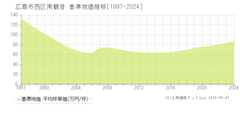 広島市西区南観音の基準地価推移グラフ 