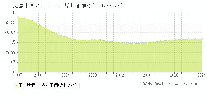 広島市西区山手町の基準地価推移グラフ 