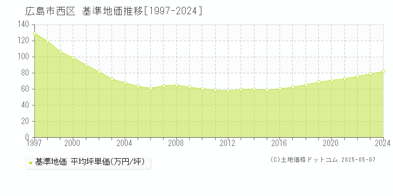 広島市西区(広島県)の基準地価推移グラフ(坪単価)[1997-2024年]