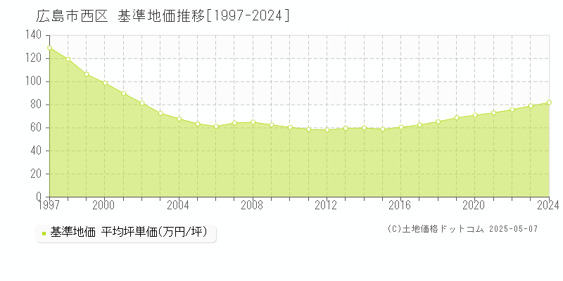 広島市西区全域の基準地価推移グラフ 