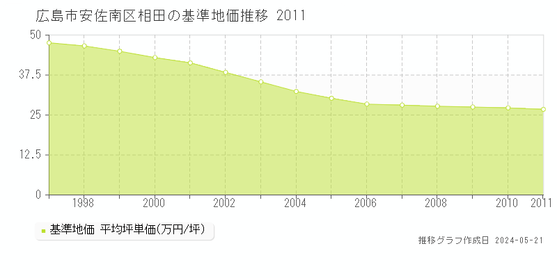 広島市安佐南区相田の基準地価推移グラフ 