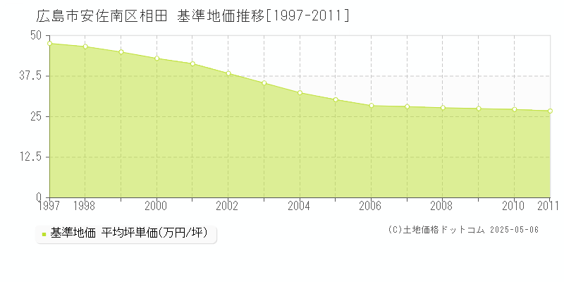 相田(広島市安佐南区)の基準地価推移グラフ(坪単価)[1997-2011年]