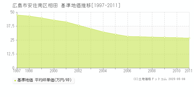 広島市安佐南区相田の基準地価推移グラフ 