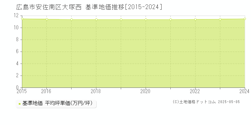 大塚西(広島市安佐南区)の基準地価推移グラフ(坪単価)[2015-2024年]