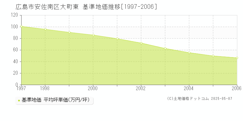 大町東(広島市安佐南区)の基準地価推移グラフ(坪単価)[1997-2006年]