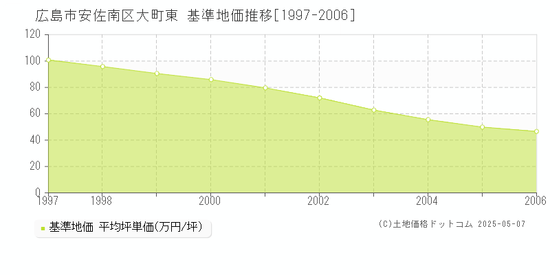 広島市安佐南区大町東の基準地価推移グラフ 