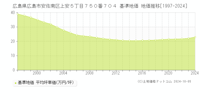 広島県広島市安佐南区上安５丁目７５０番７０４ 基準地価 地価推移[1997-2024]
