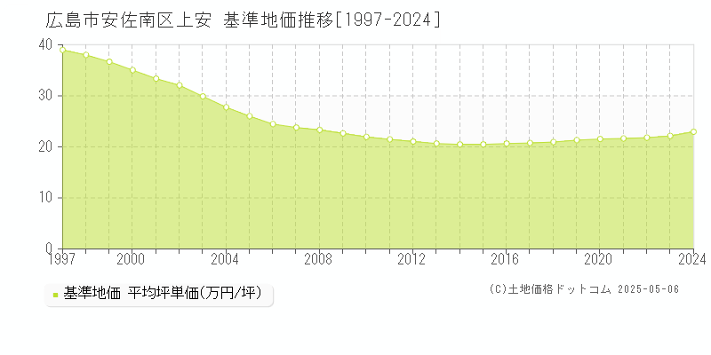 上安(広島市安佐南区)の基準地価推移グラフ(坪単価)[1997-2024年]