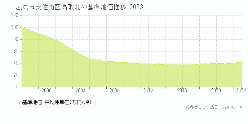 広島市安佐南区高取北の基準地価推移グラフ 
