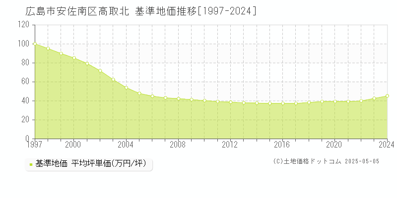高取北(広島市安佐南区)の基準地価推移グラフ(坪単価)[1997-2024年]