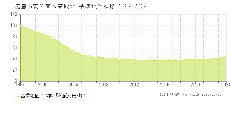 広島市安佐南区高取北の基準地価推移グラフ 