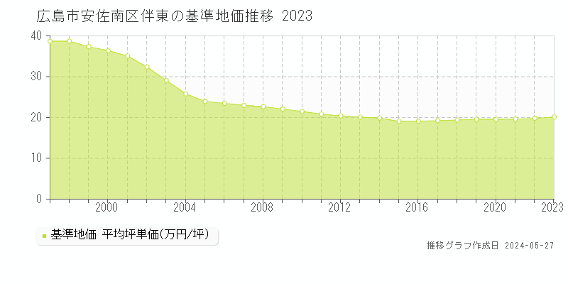 広島市安佐南区伴東の基準地価推移グラフ 