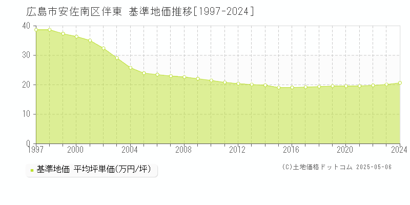 広島市安佐南区伴東の基準地価推移グラフ 