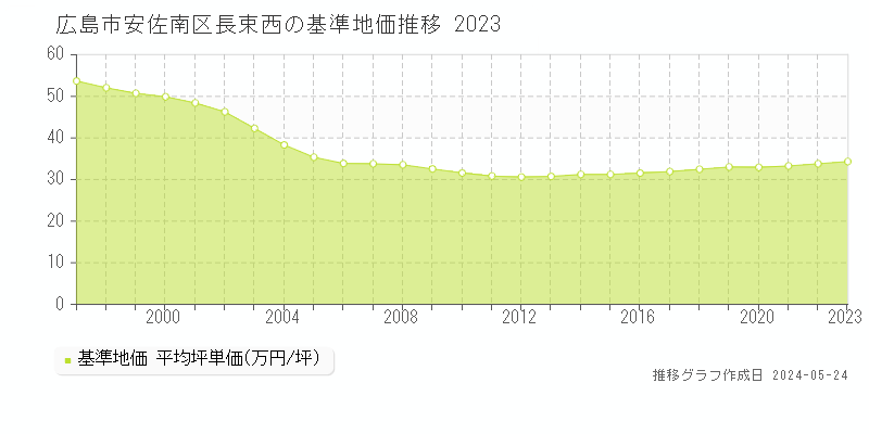 広島市安佐南区長束西の基準地価推移グラフ 