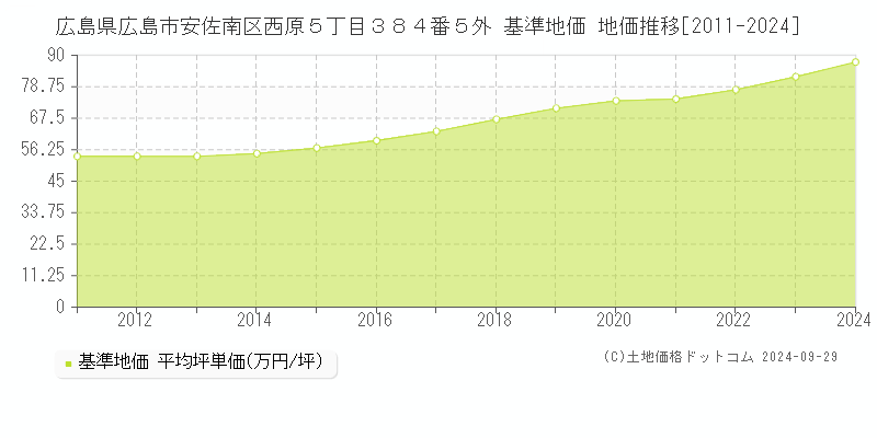 広島県広島市安佐南区西原５丁目３８４番５外 基準地価 地価推移[2011-2024]