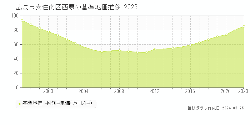 広島市安佐南区西原の基準地価推移グラフ 
