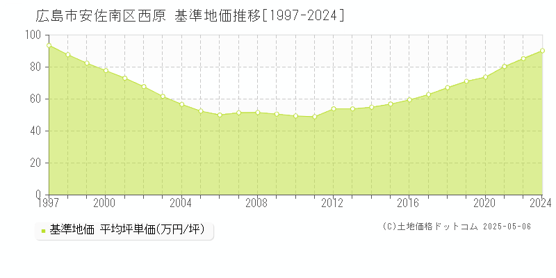 西原(広島市安佐南区)の基準地価推移グラフ(坪単価)[1997-2024年]