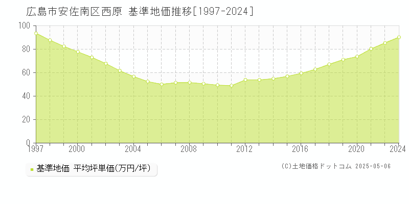 広島市安佐南区西原の基準地価推移グラフ 