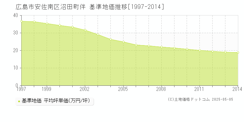 沼田町伴(広島市安佐南区)の基準地価推移グラフ(坪単価)[1997-2014年]
