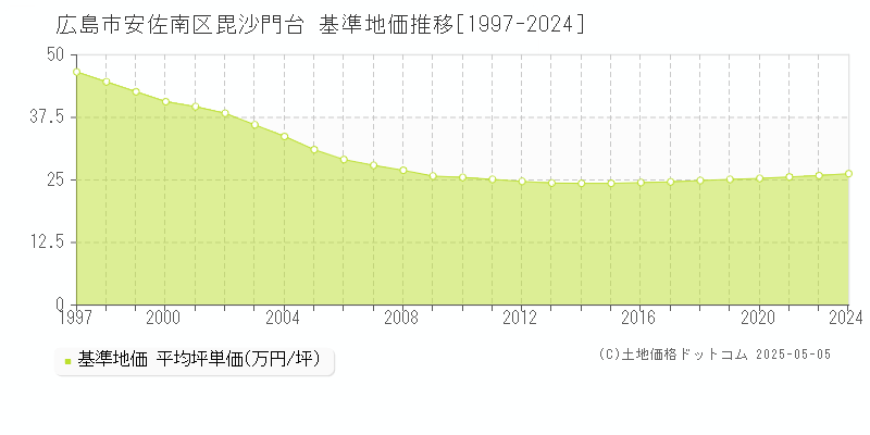 広島市安佐南区毘沙門台の基準地価推移グラフ 