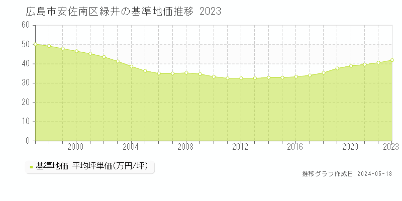 広島市安佐南区緑井の基準地価推移グラフ 