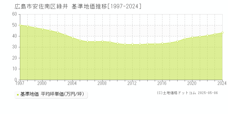 緑井(広島市安佐南区)の基準地価推移グラフ(坪単価)[1997-2024年]