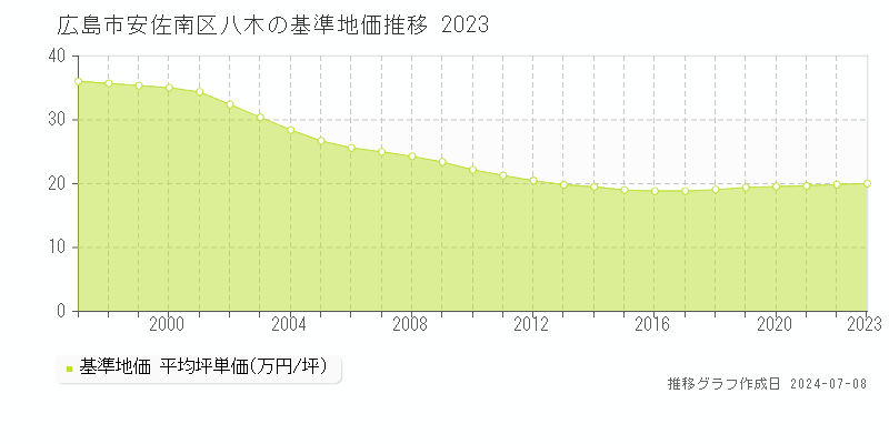 広島市安佐南区八木の基準地価推移グラフ 