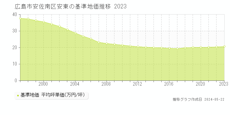 広島市安佐南区安東の基準地価推移グラフ 