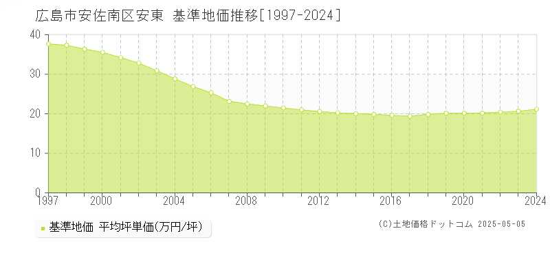 安東(広島市安佐南区)の基準地価推移グラフ(坪単価)[1997-2024年]