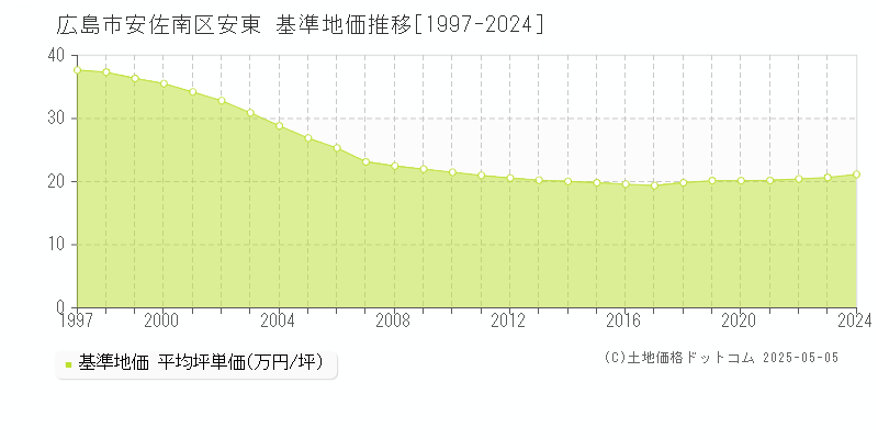 広島市安佐南区安東の基準地価推移グラフ 