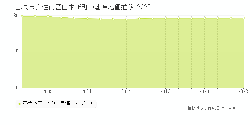 広島市安佐南区山本新町の基準地価推移グラフ 
