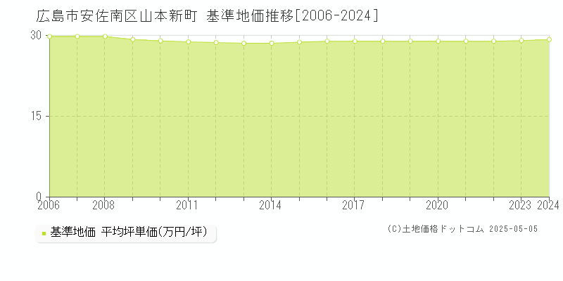 山本新町(広島市安佐南区)の基準地価推移グラフ(坪単価)[2006-2024年]