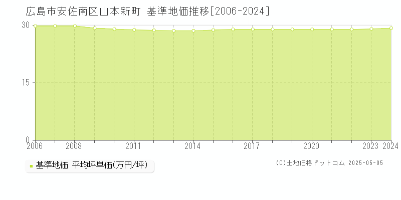 広島市安佐南区山本新町の基準地価推移グラフ 