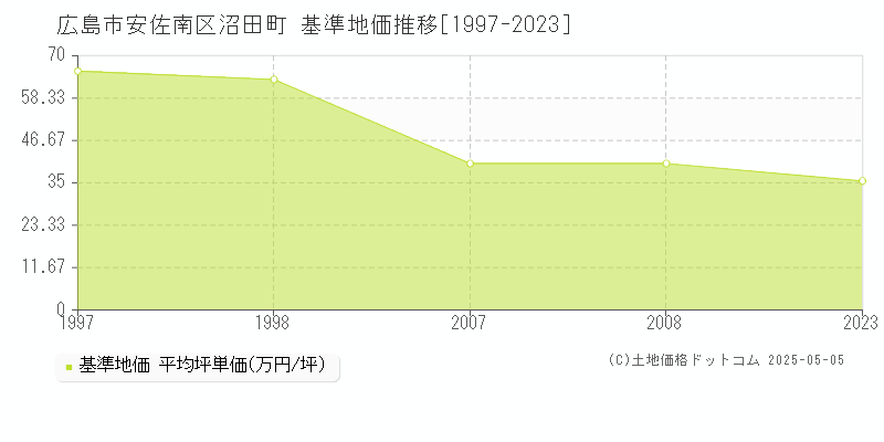沼田町(広島市安佐南区)の基準地価推移グラフ(坪単価)[1997-2008年]