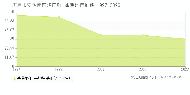 広島市安佐南区沼田町の基準地価推移グラフ 