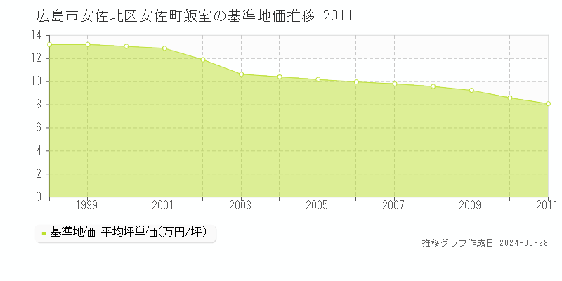 広島市安佐北区安佐町飯室の基準地価推移グラフ 