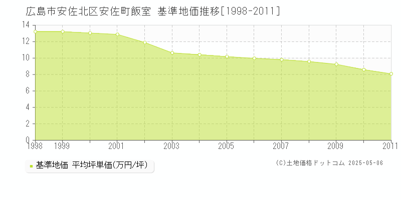安佐町飯室(広島市安佐北区)の基準地価推移グラフ(坪単価)[1998-2011年]