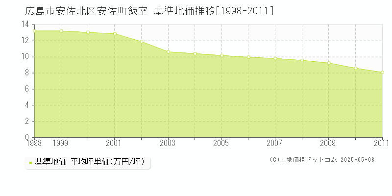 広島市安佐北区安佐町飯室の基準地価推移グラフ 