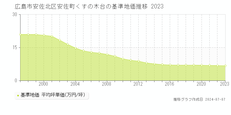 広島市安佐北区安佐町くすの木台の基準地価推移グラフ 