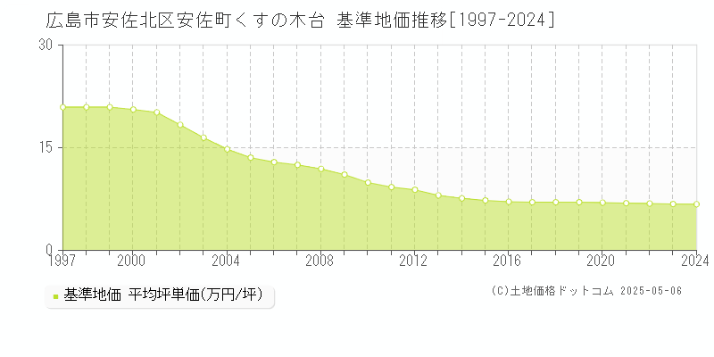 安佐町くすの木台(広島市安佐北区)の基準地価推移グラフ(坪単価)[1997-2024年]