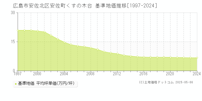 広島市安佐北区安佐町くすの木台の基準地価推移グラフ 