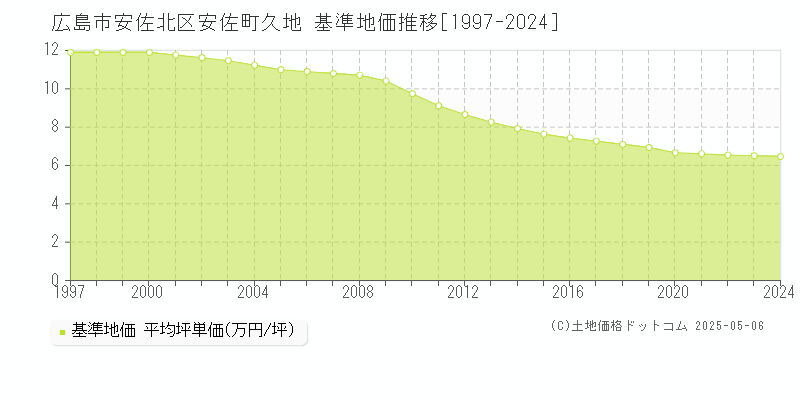 安佐町久地(広島市安佐北区)の基準地価推移グラフ(坪単価)[1997-2024年]