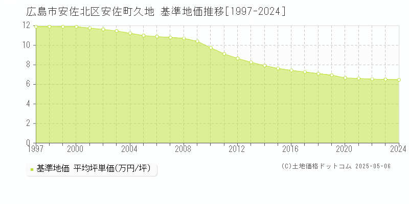 広島市安佐北区安佐町久地の基準地価推移グラフ 