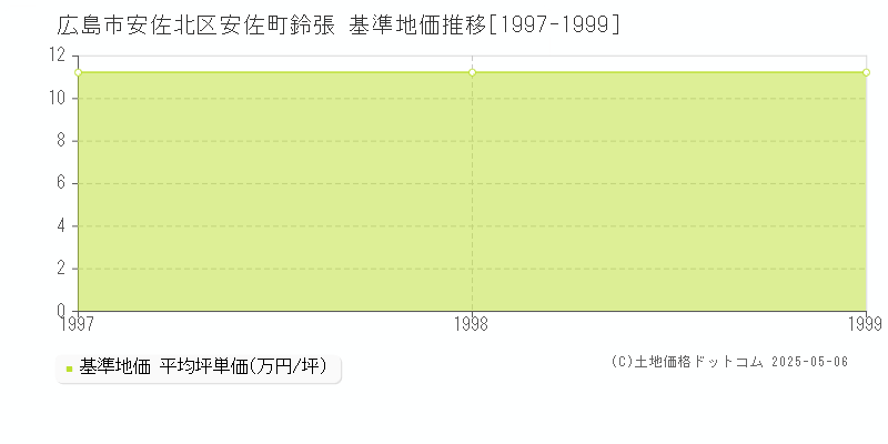 広島市安佐北区安佐町鈴張の基準地価推移グラフ 