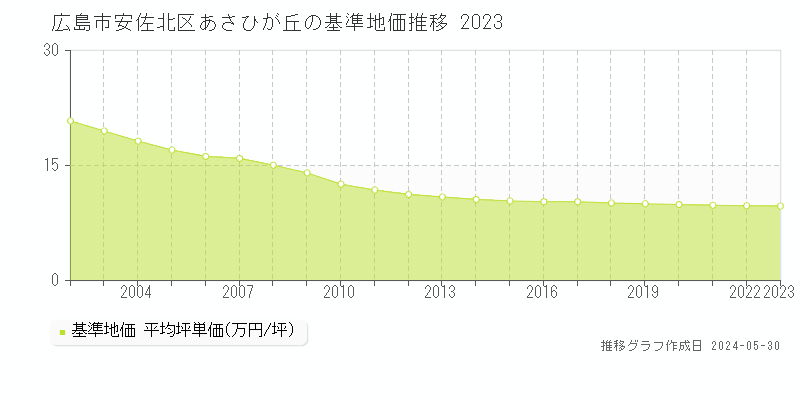 広島市安佐北区あさひが丘の基準地価推移グラフ 