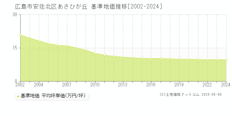 あさひが丘(広島市安佐北区)の基準地価推移グラフ(坪単価)[2002-2024年]