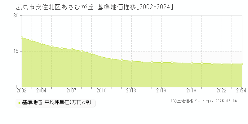 広島市安佐北区あさひが丘の基準地価推移グラフ 