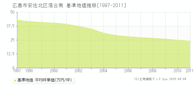 落合南(広島市安佐北区)の基準地価推移グラフ(坪単価)[1997-2011年]