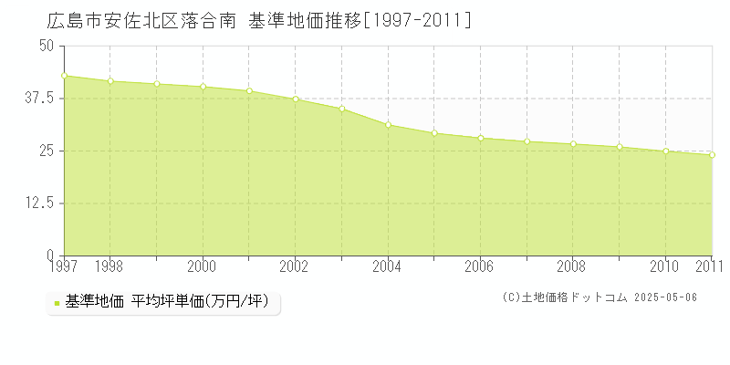 広島市安佐北区落合南の基準地価推移グラフ 